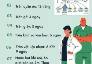 THỜI GIAN SỐNG CỦA VIRUS CORONA
